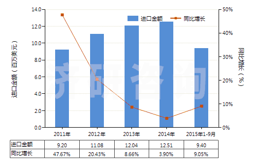 2011-2015年9月中國(guó)其他氯化物(HS28273990)進(jìn)口總額及增速統(tǒng)計(jì)